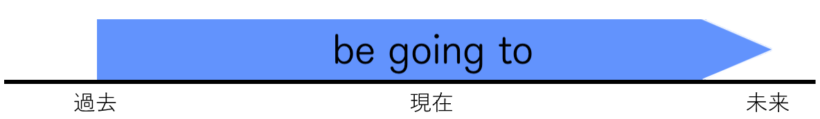 be going to