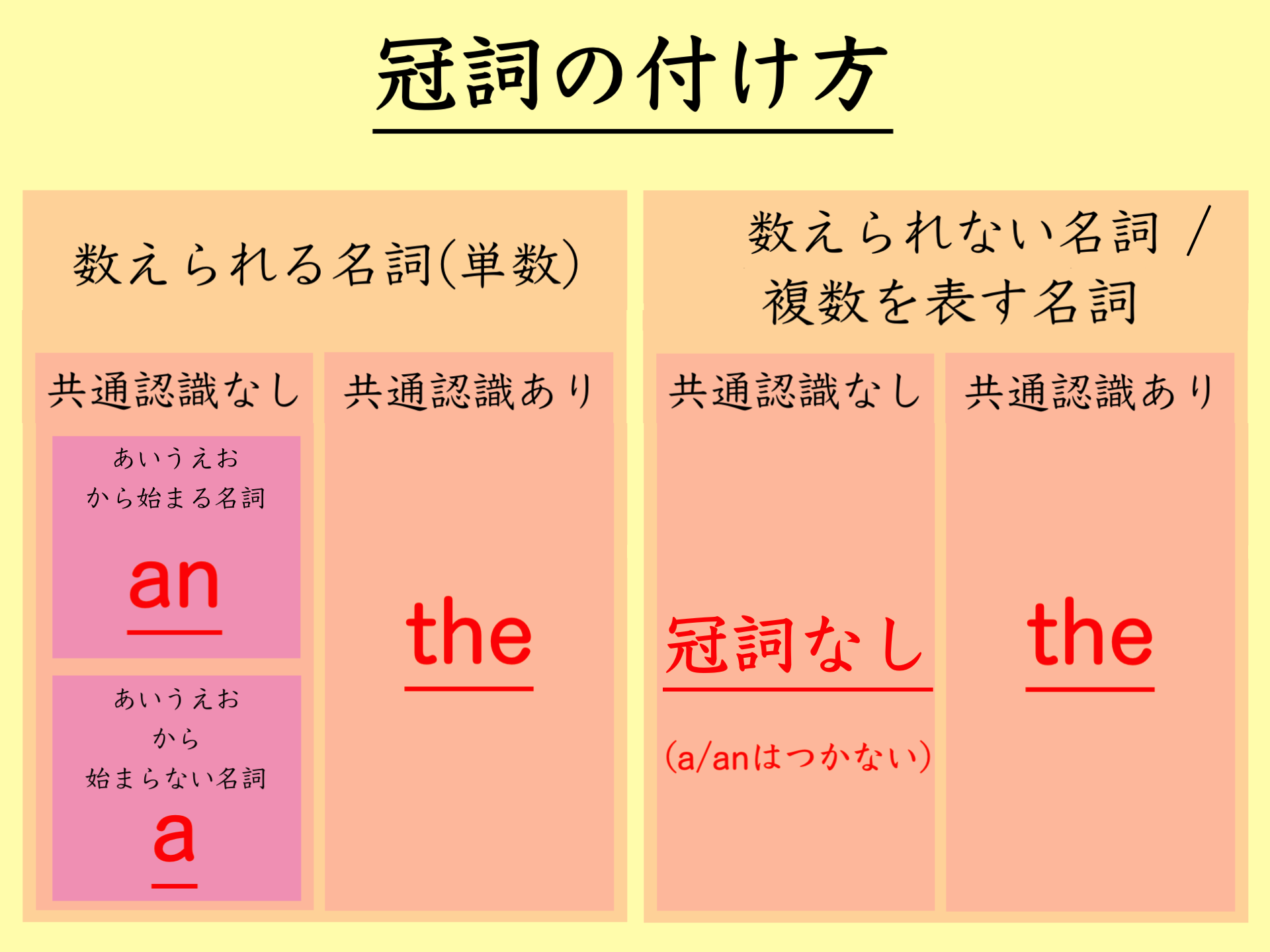 a/anとtheの違い