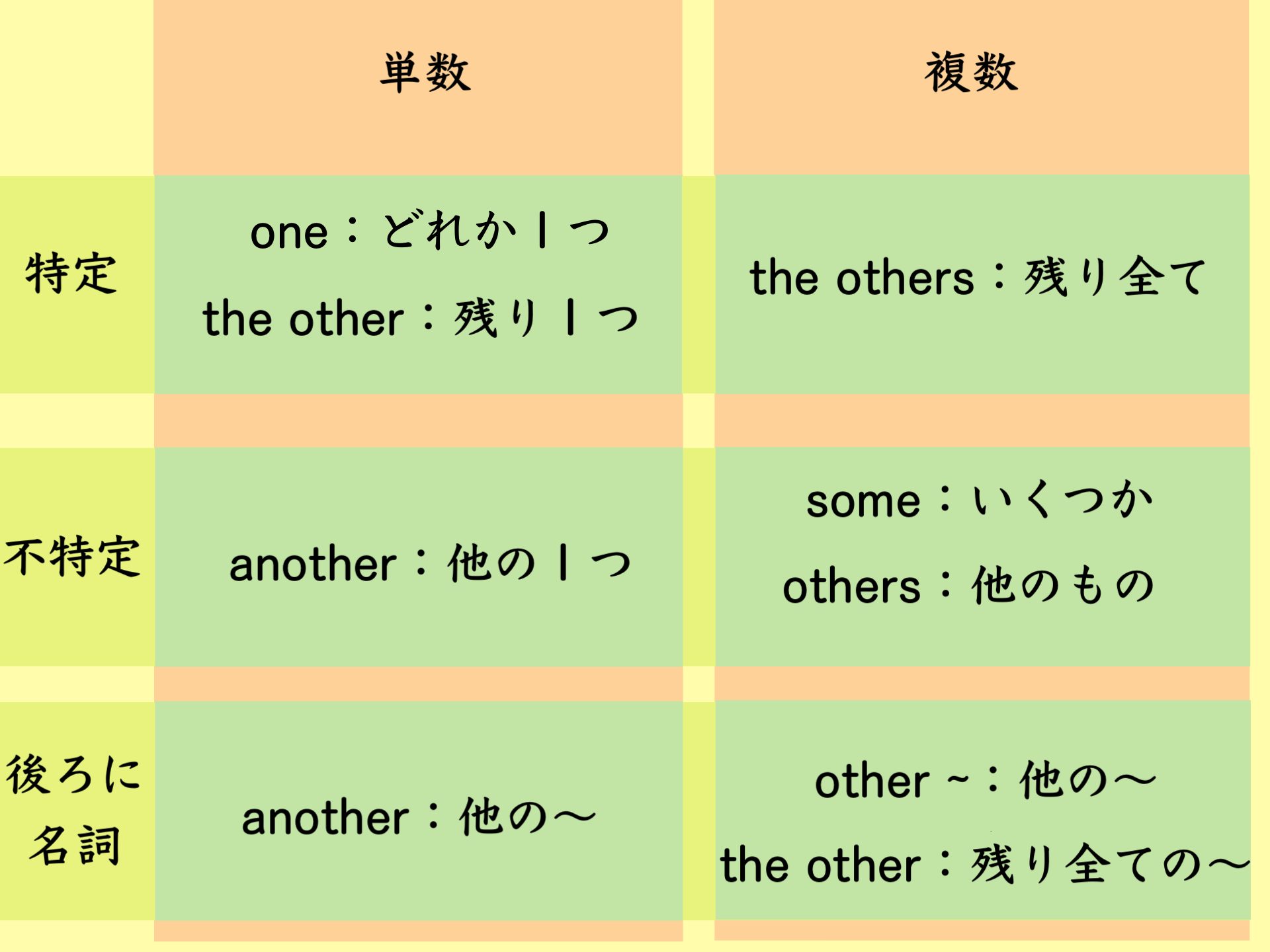 anotherとotherの使い分け
