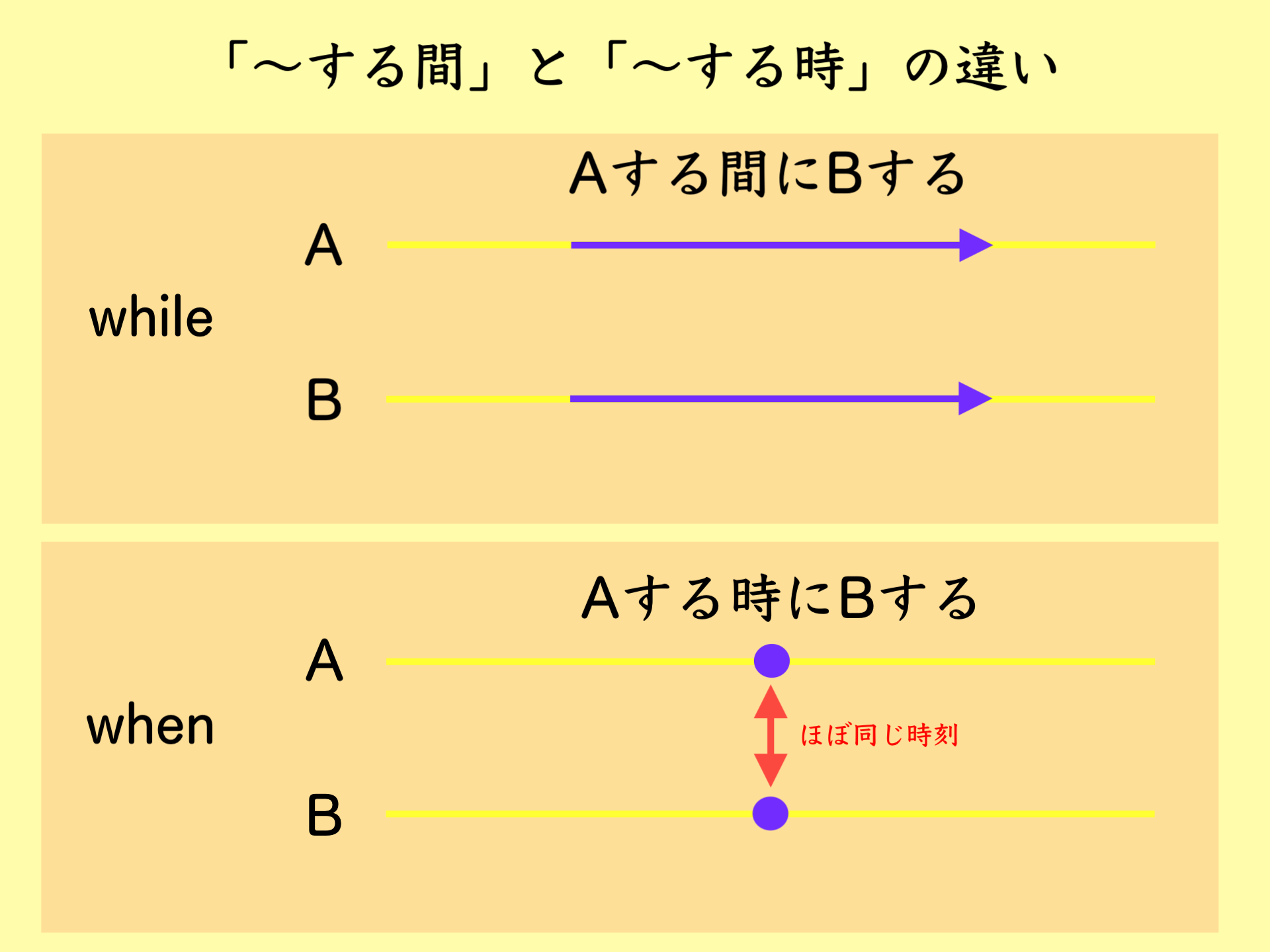 「〜する間」と「〜する時」の違い