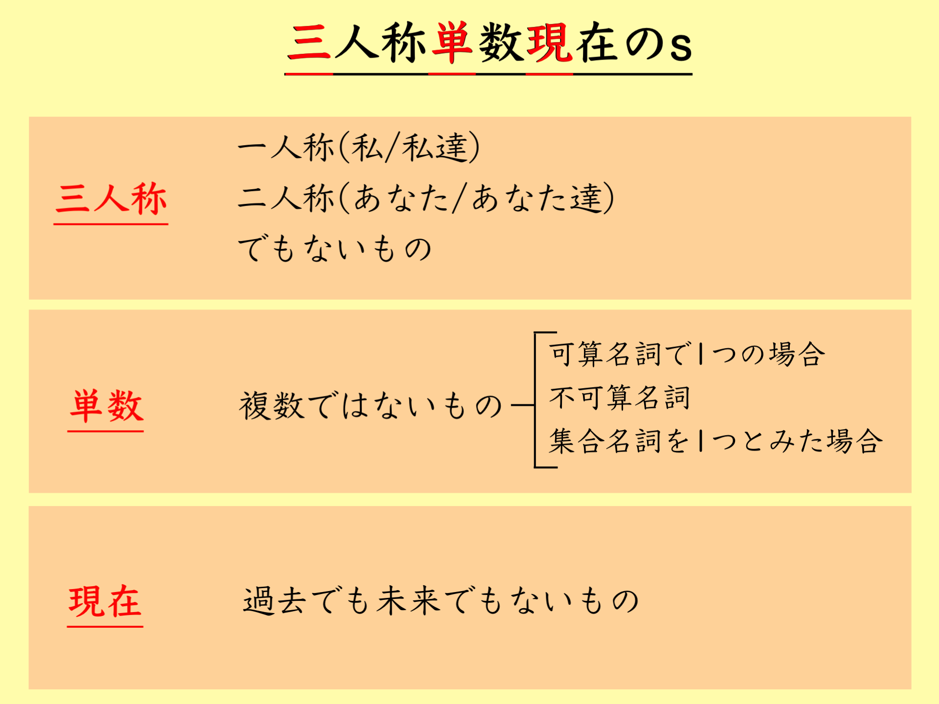 三単現のs