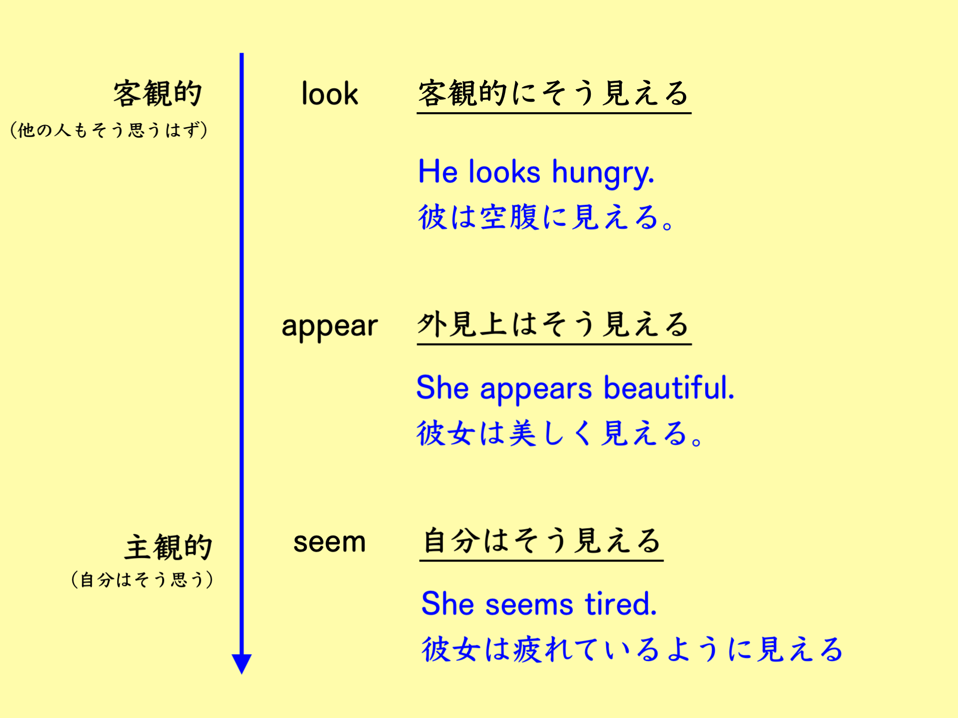 「〜のように見える」の違いと使い分け
