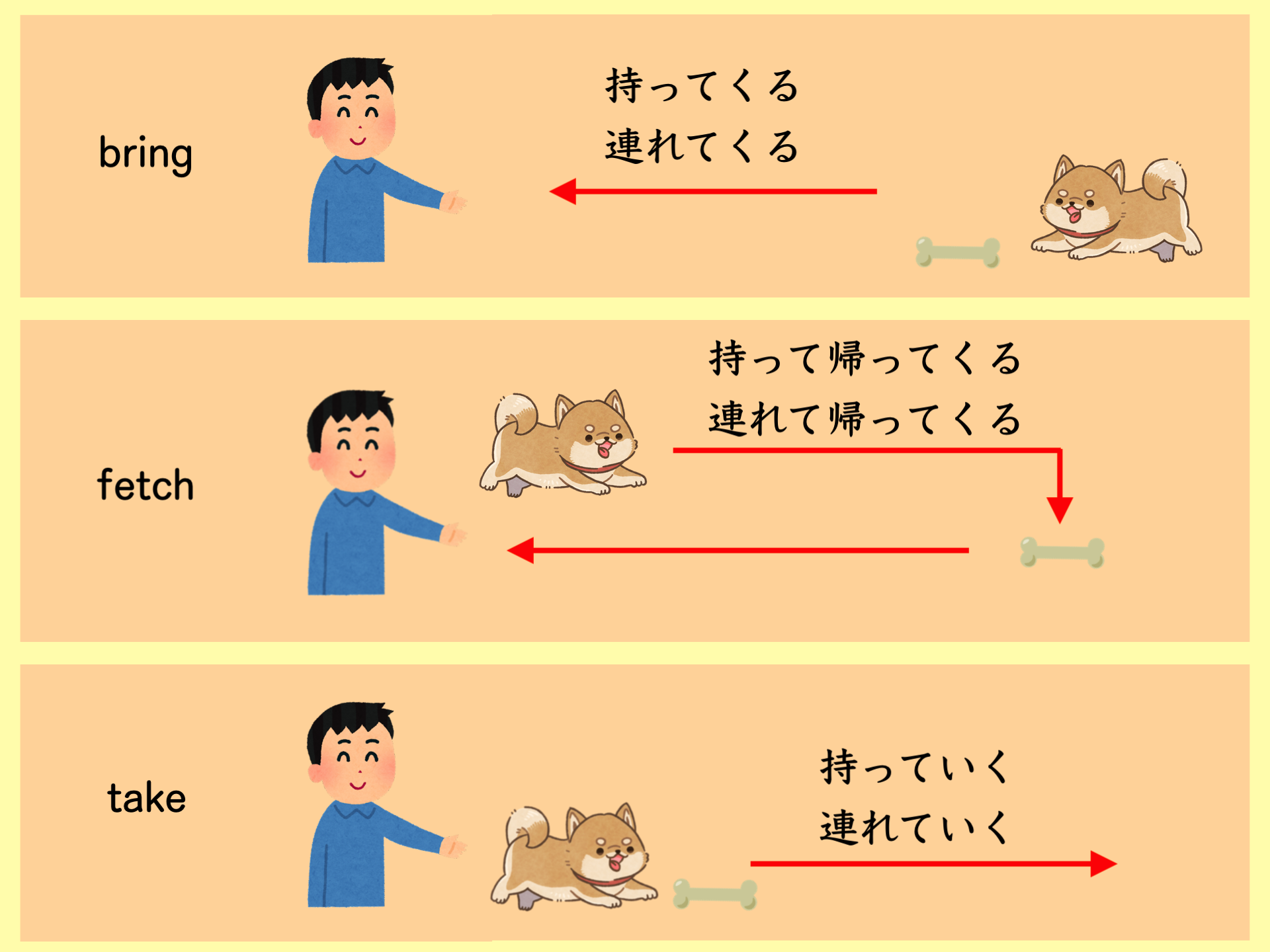 「bring」「fetch」「take」の違いと使い分け