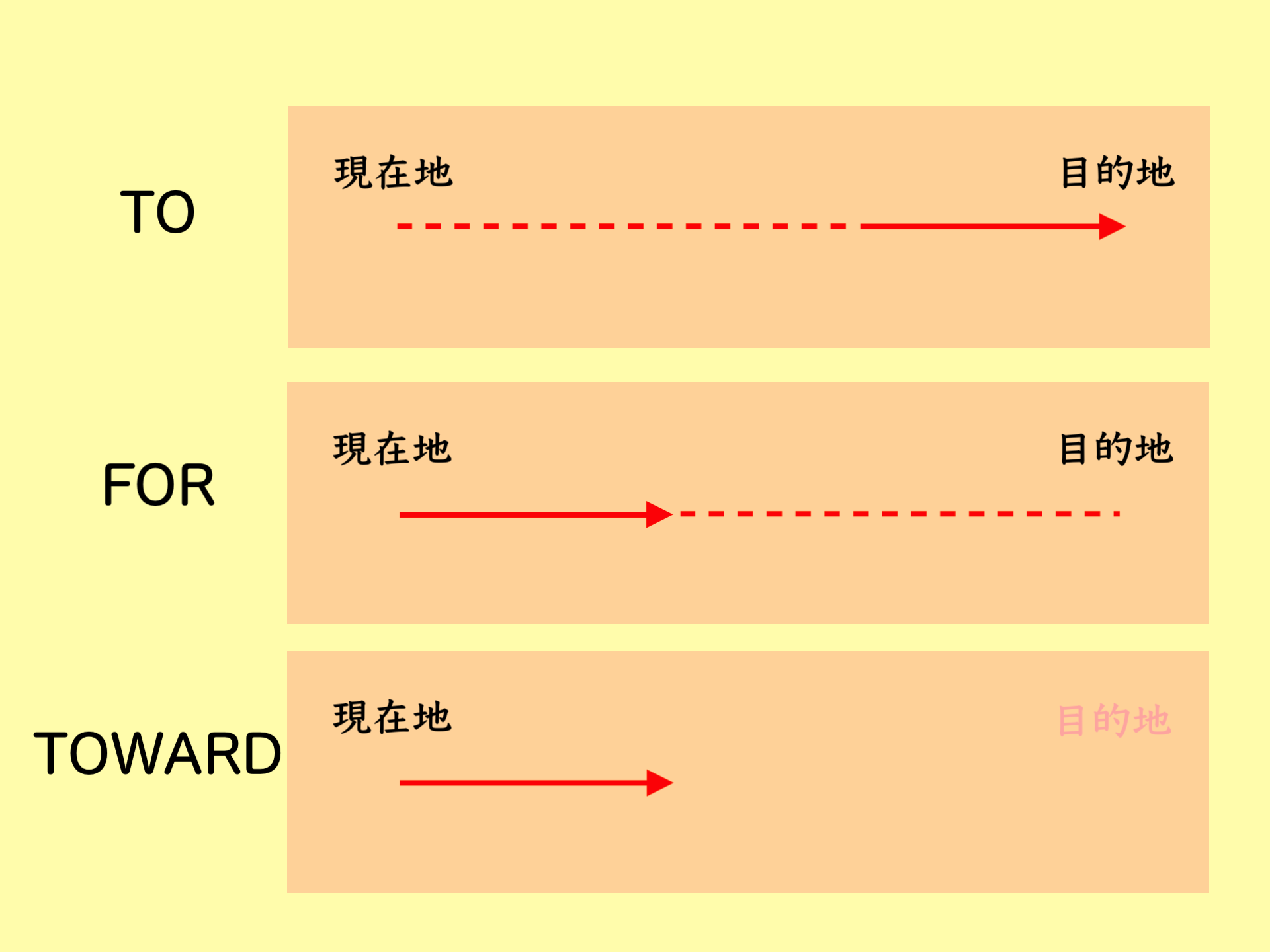 「for」「to」「toward」の使い分け