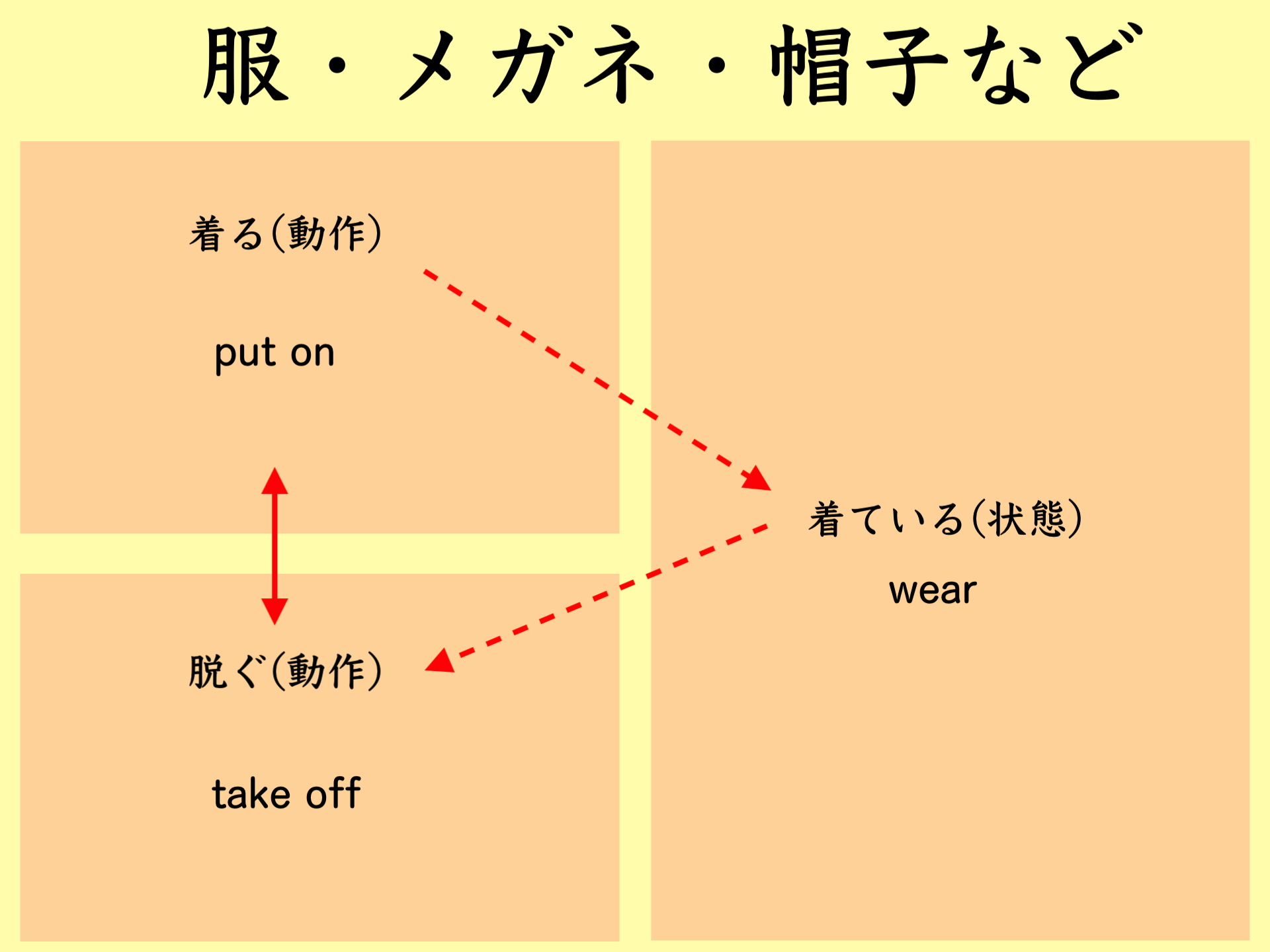 「put on」と「wear」の違い