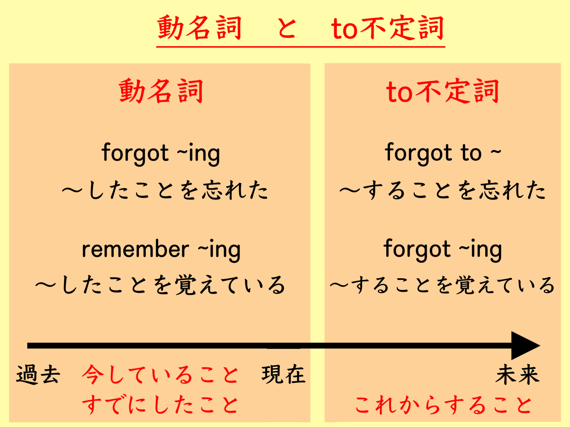 動名詞とto不定詞
