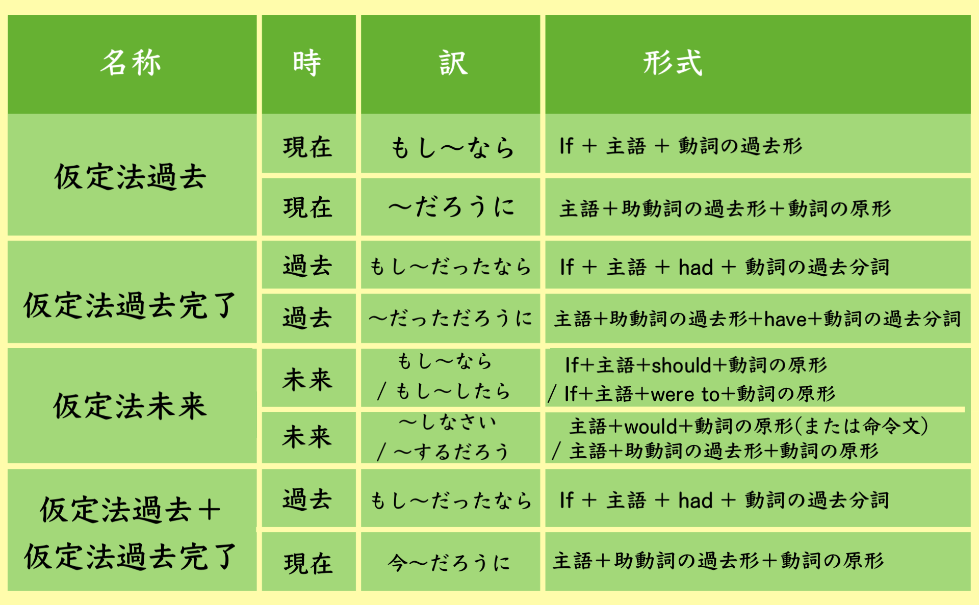 仮定法過去と仮定法過去完了